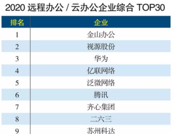 MAXHUB上榜遠程辦公企業TOP30，排名第二