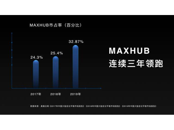 乘新基建之風 MAXHUB瞄準色色看片视频全球萬億級潛在市場
